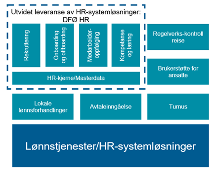 Bildet viser tjenesteleveranser for lønn og HR