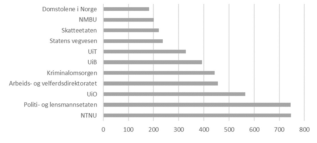 Figuren viser disponert bruttoareal av bygg og eiendommer disponert av ulike virksomheter