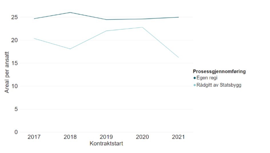 Figur som viser areal per ansatt fordelt på kontraktenes startår