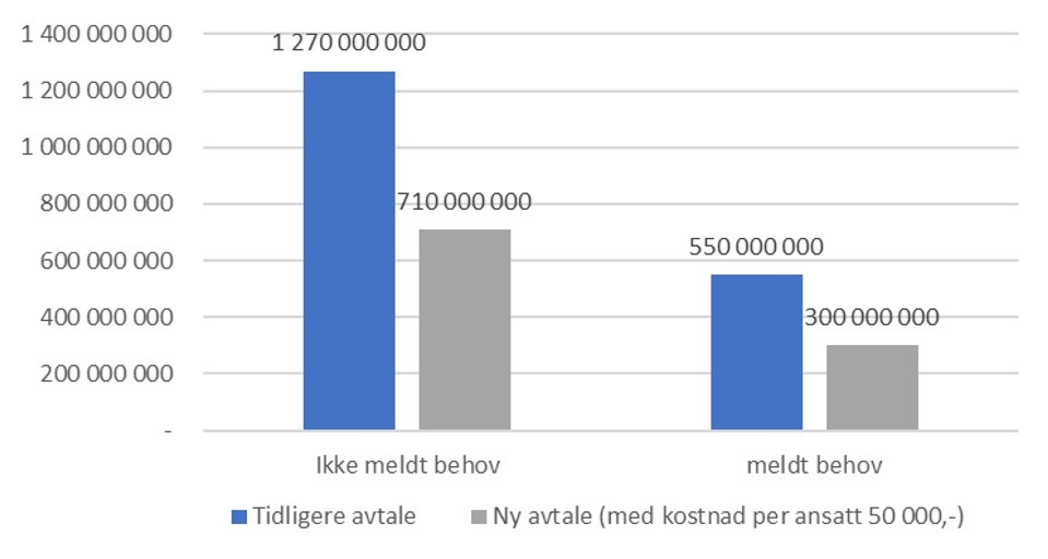 Figuren viser årlig totalkostnad på kontrakter fra 2022 - 2029