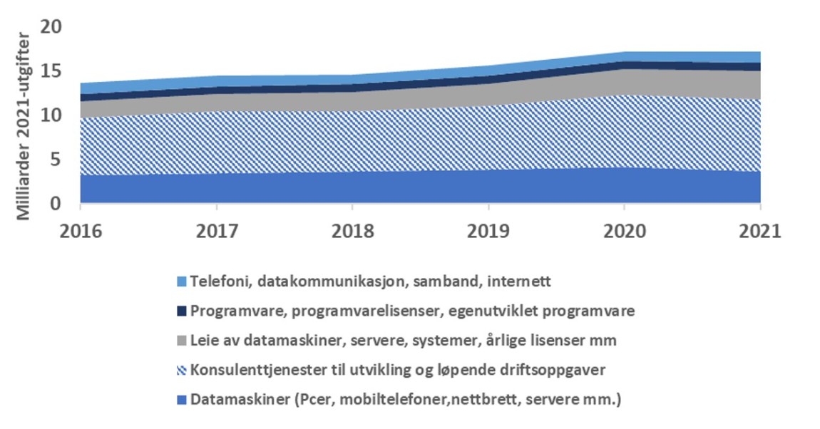 Figuren viser utvikling av utgifter til IKT i staten fra 2016 til 2021