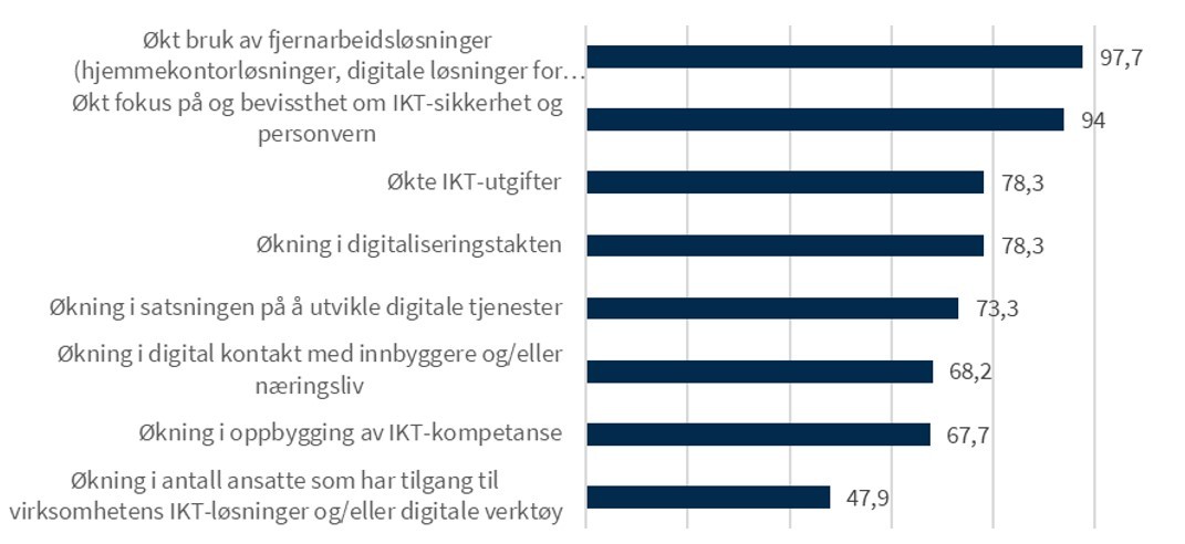 Figur som viser andelen som svarer bekreftende på ulike påstander om IKT-erfaringer fra pandemien