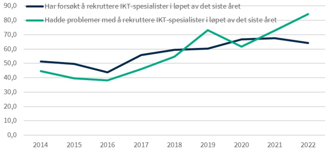 Figuren viser andelen som svarer bekreftende på ulike påstander om rekruttering