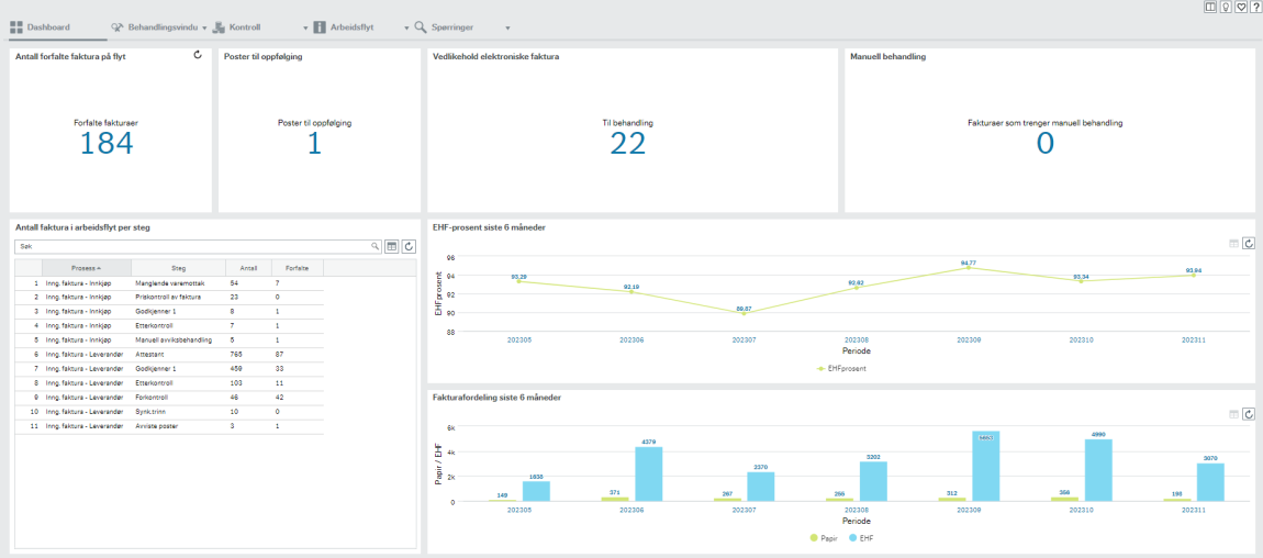 Bildet viser startsiden for dashboardet. Øverst ligger alternativene for å navigere seg til andre spørringer og skjermbildet. Under ligger flere bokser som viser antall faktura i de ulike stegene. Viser en tabell nederst til venstre med antall oppgaver i de ulike stegene i arbeidsflyten. 