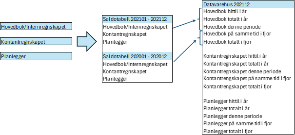 Viser sammenhengene mellom de ulike modulene og datavarehus