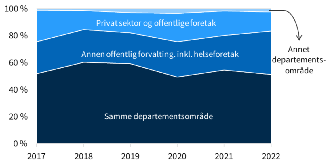 Strømningstall for ledere i direktoratene fra 2017 til 2022