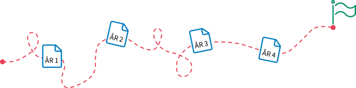 stiplet linje med flere årsrapporter, på veien mot målet