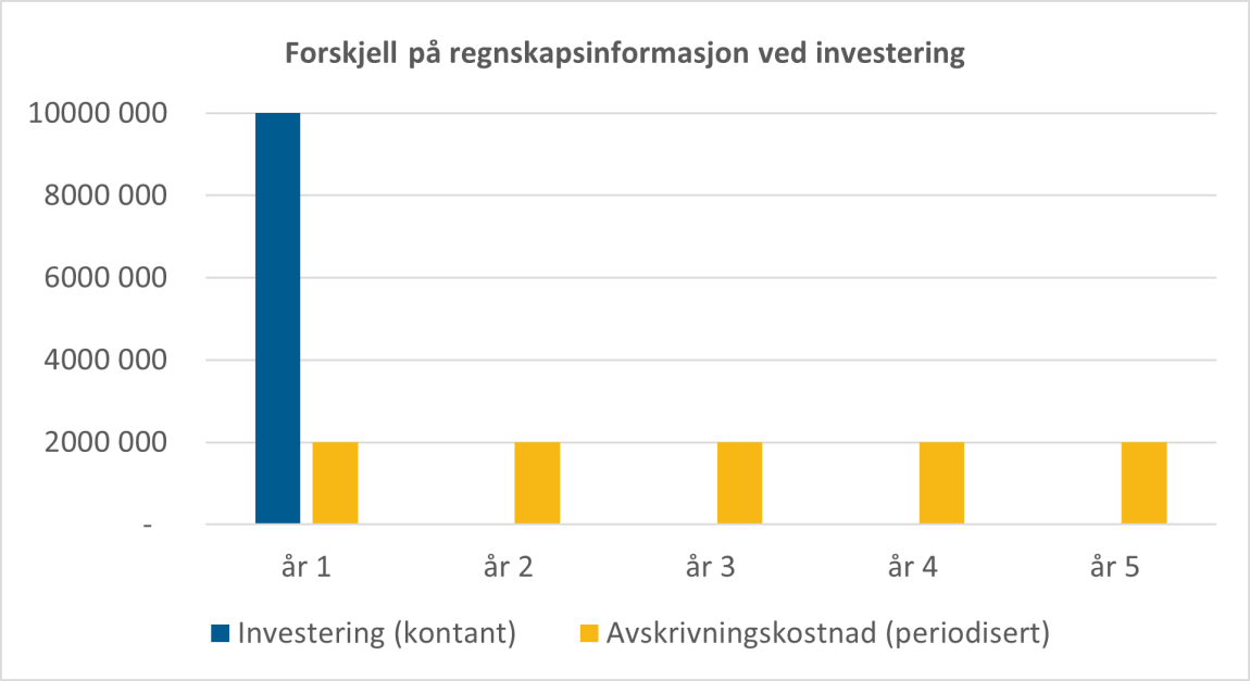 stolpediagram med høy, blå stolpe år 1 og lave, gule søyler år 1 til 5