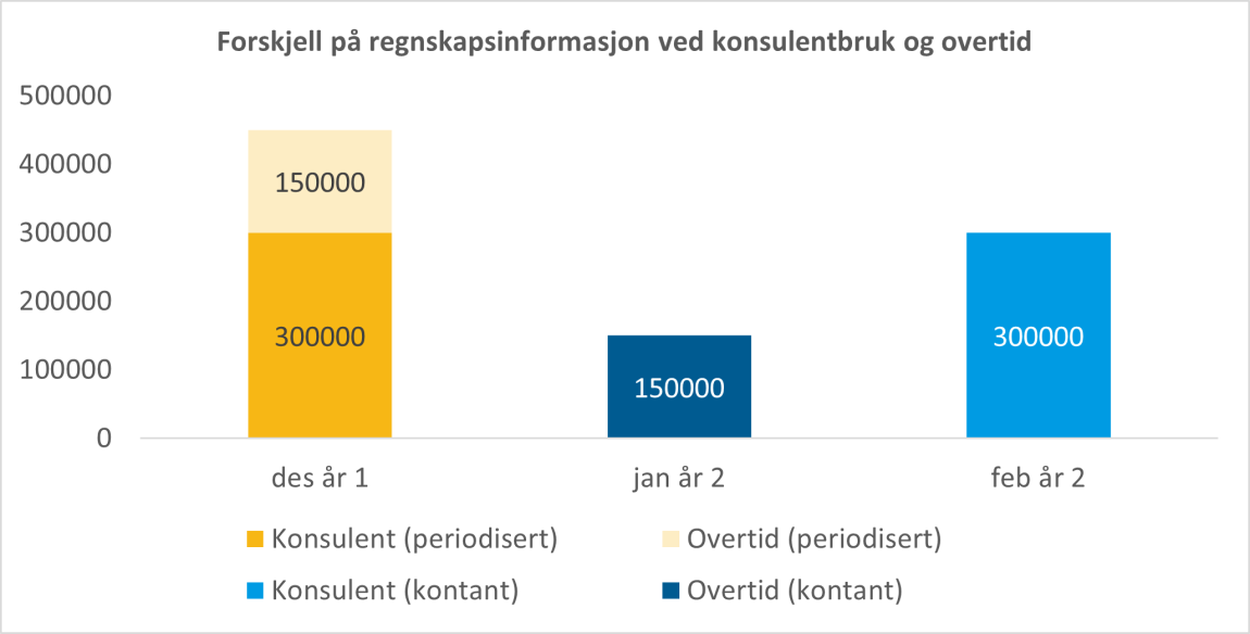 stolpediagram som viser at konsulentbruk og overtid kommer fram i desember år 1 ved periodisert regnskap, mens de vises seinere ved kontant regnskap