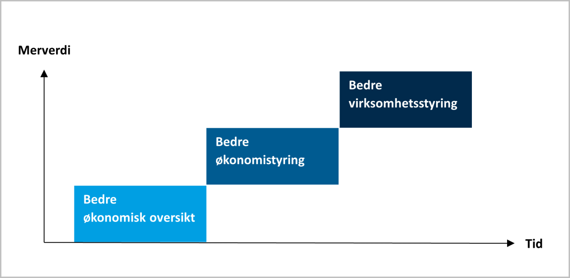 figur som viser at merverdien og tidsbruken øker fra bedre økonomisk oversikt til bedre økonomistyring til bedre virksomhetsstyring