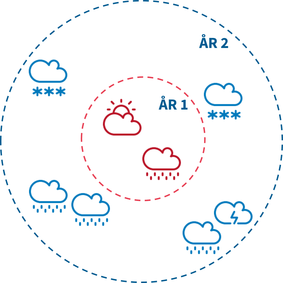 rød sirkel med sol og regnværsskyer og År 1 inni. Utenfor blå sirkel med uværsskyer og År 2