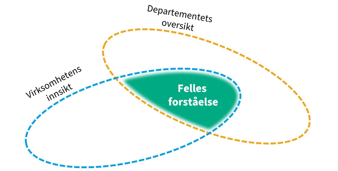 oval for virksomhetens innsikt overlapper litt med departementets oversikt slik at det blir et lite felt med felles forståelse