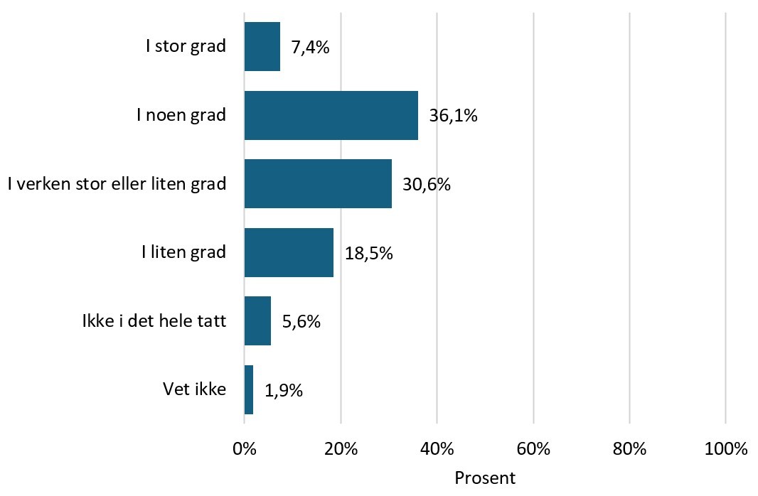 Diagram som viser i hvor stor grad den samlede arbeidsbelastning ved å delta i VKM er for stor