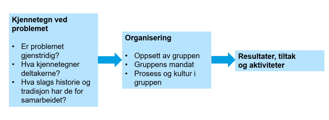 Informasjonstrapp som beskriver prosessen av et problem, ved kjennetegn ved problemet, organisering og resultater, tiltak og aktiviteter.