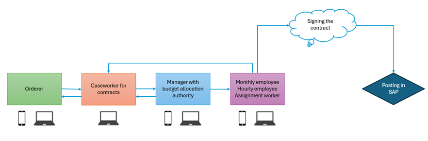 The image shows the various steps in the employment and contract solution.