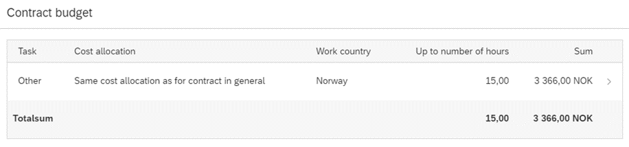 The image shows the contract budget header for an hourly contract