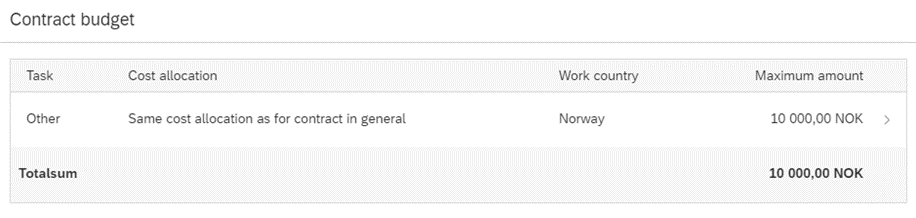 The image shows the contract budget header for an assignment contract