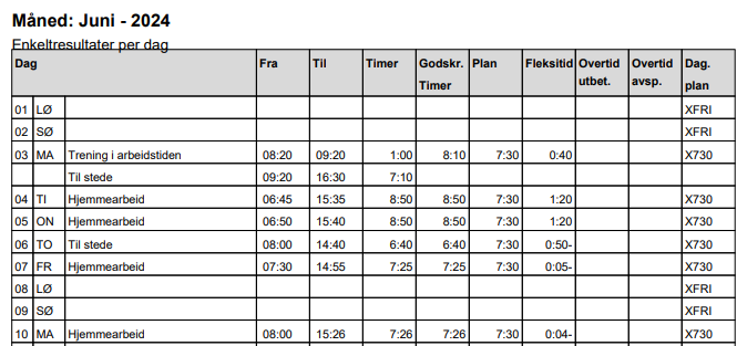 Bildet viser enkeltresultater per dag