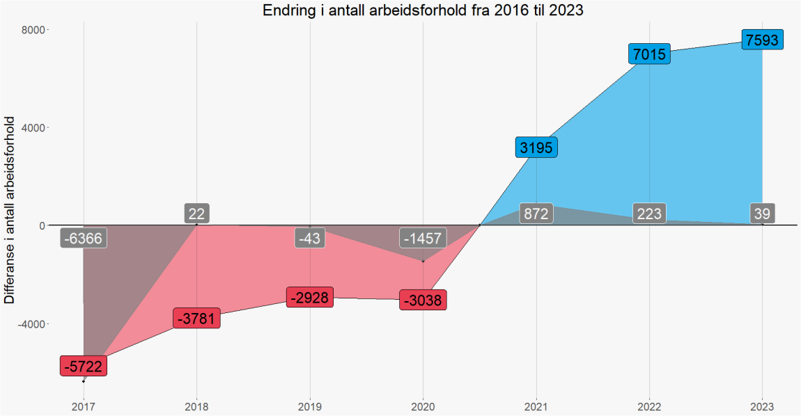 Figuren viser endringen fra 2016. Figuren viser at frem til 2020 har det vært en nedgang sammenlignet med tallet fra 2016. Fra 2021 har det vært en økning fra tallet i 2016. Figuren viser også omorganiseringer i grått. Det har vært flere omorganiseringer vært år siden 2016 som forklarer noe av endringen. 