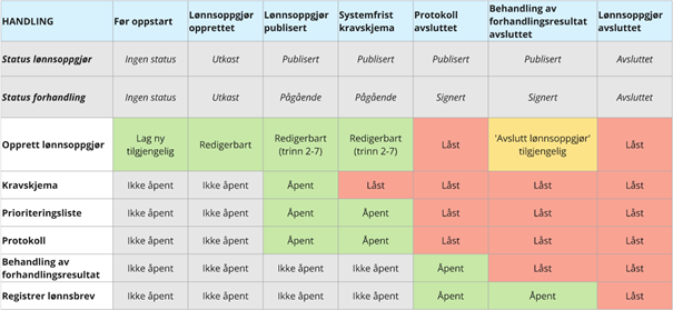 Bildet viser hvordan noen handlinger fører til nye statuser, som bestemmer hva man kan gjøre i systemløsningen.