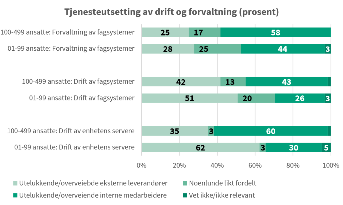 Graf som beskriver tjenesteutsetting av drift og forvaltning i prosent.