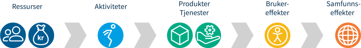 Piler som viser resultatkjeden av innsatsfaktorer, aktiviteter, produkter og tjenester, brukereffekter og samfunnseffekter