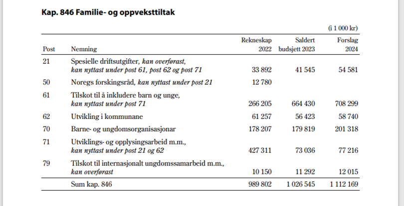 Bilde av kapittel 846 Familie- og oppveksttiltak.