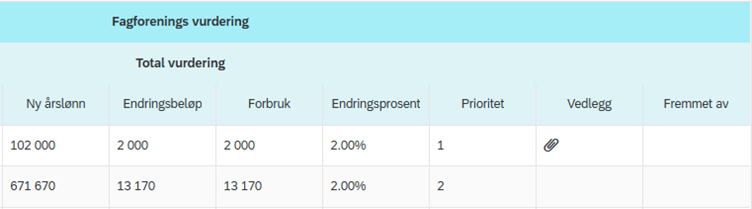 Bildet viser fagforenings vurdering