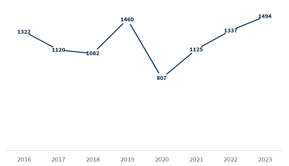 Graf som viser utviklingen i antall planlagte tilsyn fra 2016-2023.