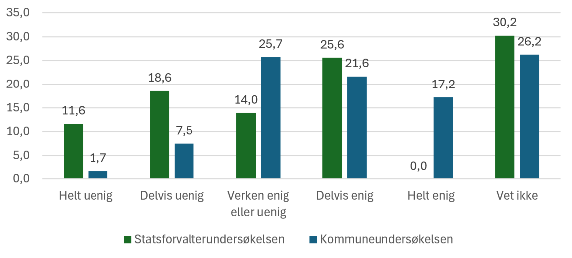 Figuren viser omfanget av statlig tilsyn har økt de siste fem årene. Statsforvalterundersøkelsen (n=43) og kommuneundersøkelsen (n=587) 2024.