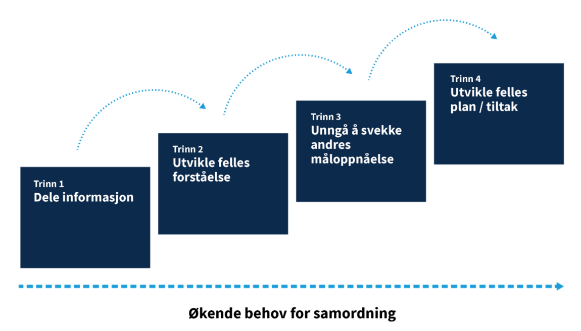 Figuren beskriver samordningsstigens fire trinn. 