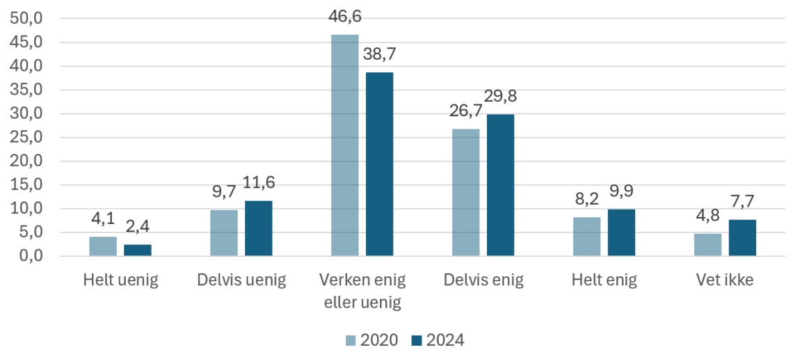 Figuren viser omfanget av tilsyn fra statsforvalteren er for høyt. Kommuneundersøkelsen 2024 (n=587) og 2020 (n=588).