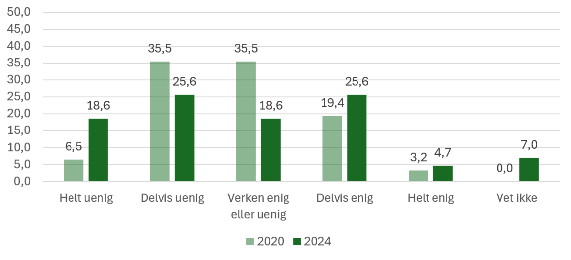 Figuren viser omfanget av statlig tilsyn er for høyt. Statsforvalterundersøkelsen 2024 (n=43) og 2020 (n=31).