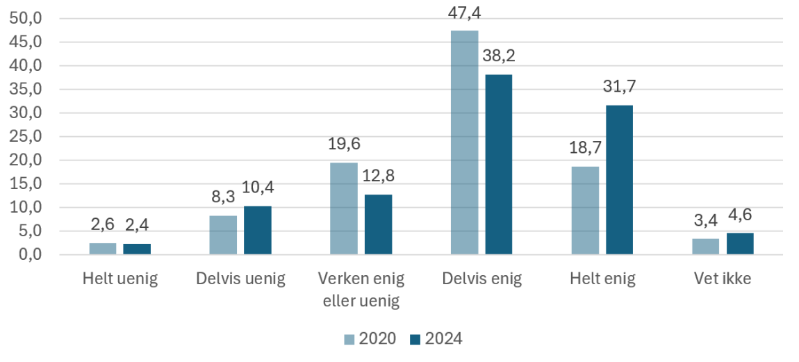 Figuren viser tidsbruken ved gjennomføring av statlig tilsyn utgjør en stor belastning for kommunen. Kommuneundersøkelsen 2024 (n=587) og 2020 (n=588).