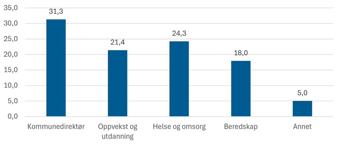 Figuren viser svarfordeling etter funksjon/ansvarsområde.