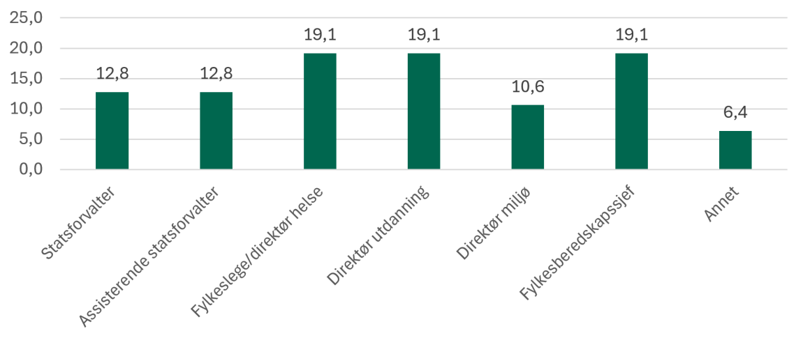 Figuren viser svarfordeling etter funksjon/ansvarsområde.