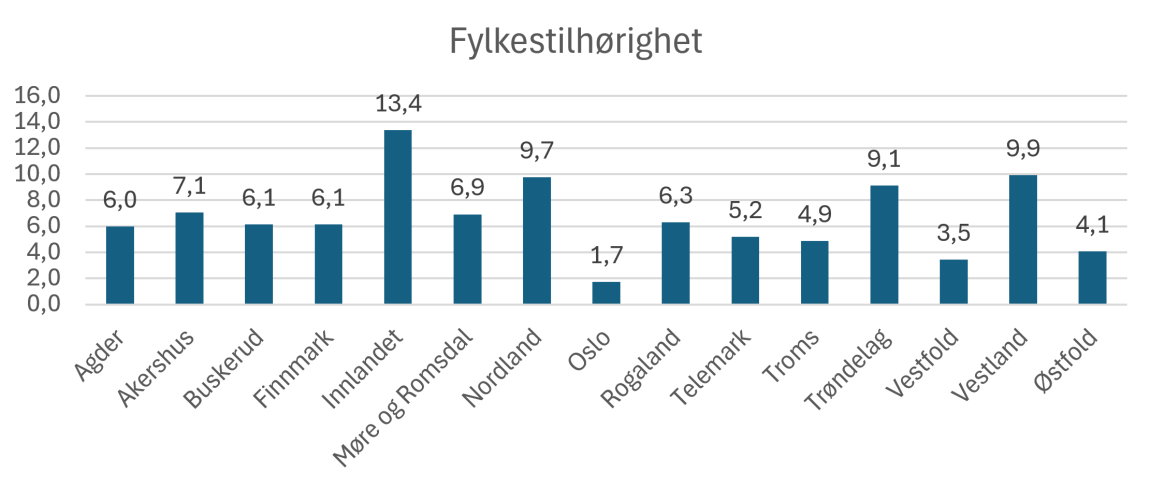 Figuren viser svarfordeling etter fylke.