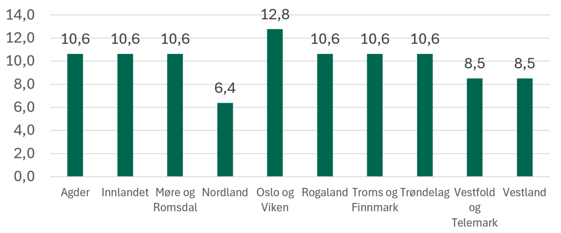 Figuren viser svarfordeling etter embete. Statsforvalterundersøkelsen 2024 (n=47)