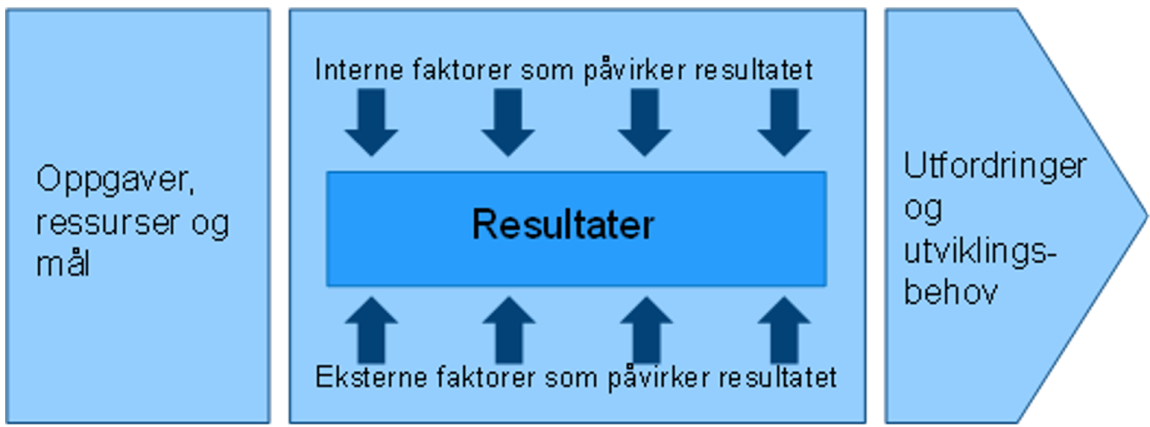Figuren beskriver en analysemodell av oppgaver, faktorer som påvirker resultatet og utfordringer.
