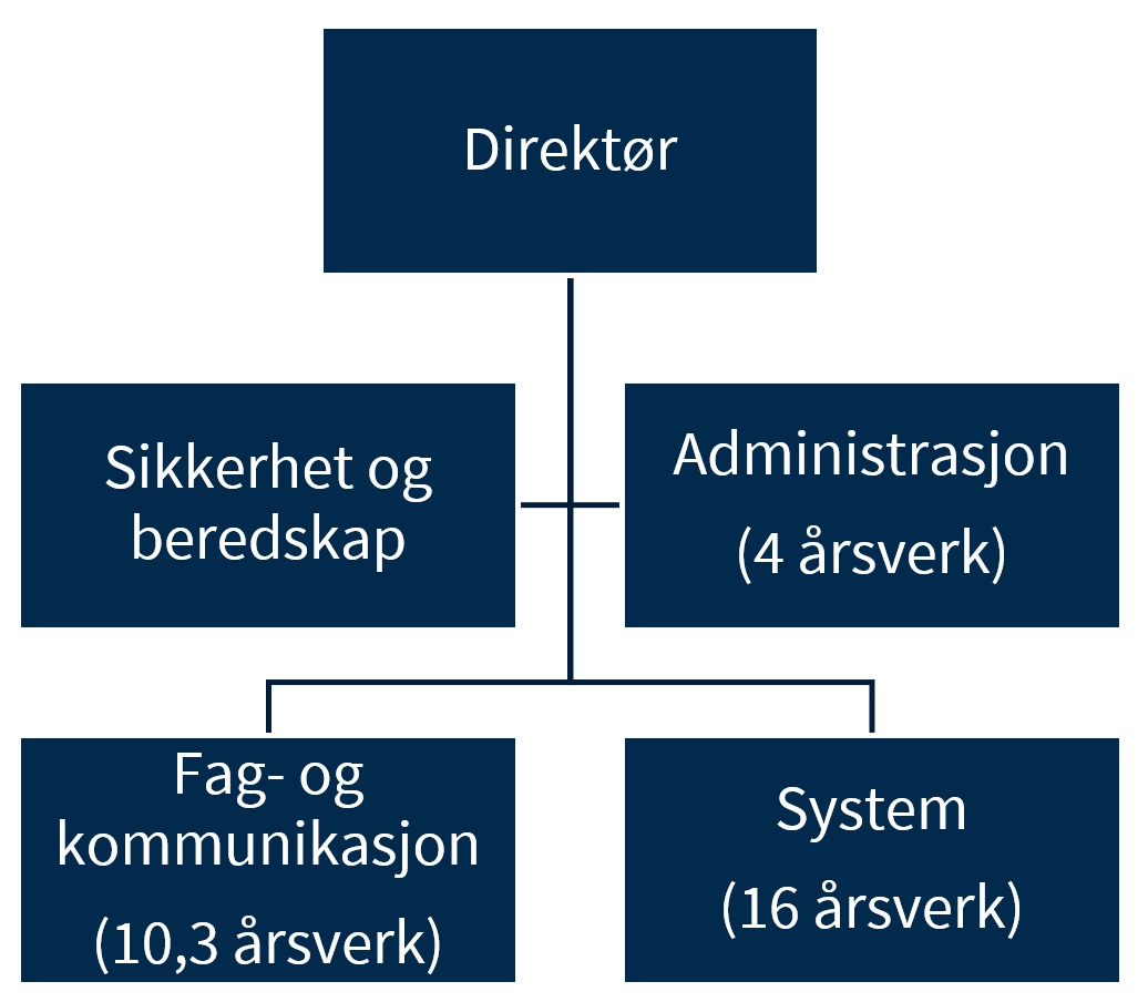 Figuren beskriver organisasjonskartet for Valgdirektoratet.