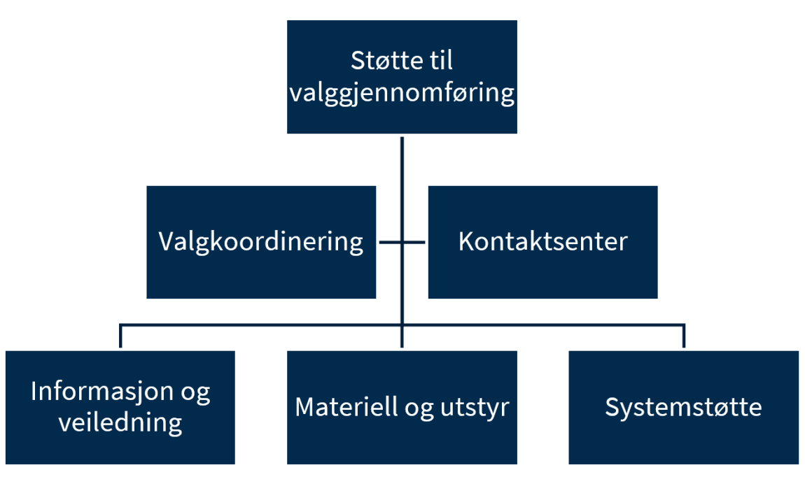 Figuren beskriver organisering i tverrgående tjenestestruktur.