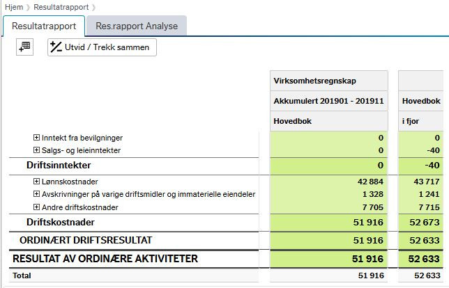 Skjermbilde fra Økonomiinfo viser resultatrapporten og fanen resultatrapport med Virksomhetsregnskap akkumulert for perioden 201901-201911 med aggregerte tall per sumlinje i regnskapet. Det vises også en egen kolonne for fjorårets regnskap.