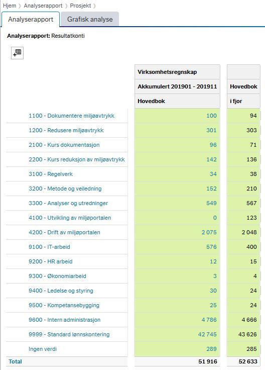 Skjermbilde viser en analyserapport med virksomhetsregnskap akkumulert for periode 201901-201911 for hvert prosjekt, og fjorårets regnskap i egen kolonne. 