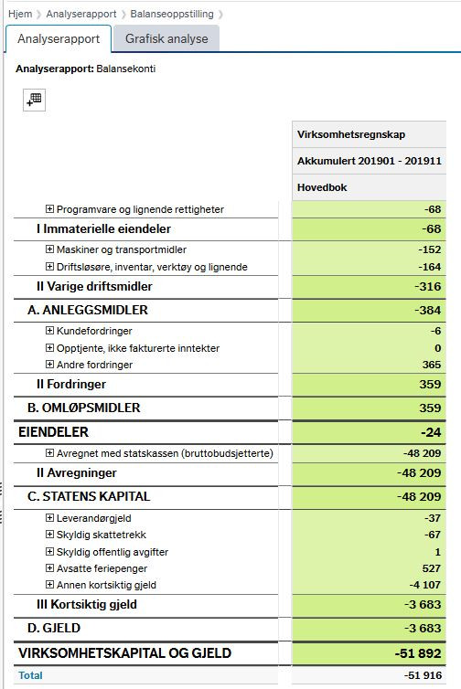 Skjermbilde av analyserapport med sumlinjene i regnskapet for balansen med virksomhetsregnskapet, akkumulert for perioden 201901-201911.