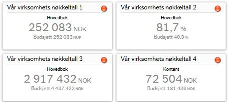 Forslag til 4 ulike nøkkeltall, 2 som prosent og 2 som kronebeløp. I tillegg er det fargeindikasjon som viser forholdet mellom budsjett og regnskap.