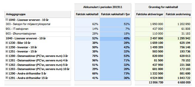 Skjermbilde fra Økonominfo viser nøkkeltall for avskrivningsandel i prosent per anleggsgruppe for både inneværende år og fjoråret. I tillegg er det for anleggsgruppe 1040 - Lisenser ervervet-10år drillet ned for å vise nøkkeltall per koststed. Grunnlaget for nøkkeltallet, de faktiske avskrivningene vises til høyre som eksakte tall. 