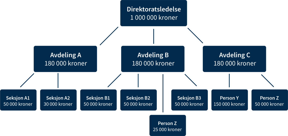 Modell med hierarkisk struktur viser et eksempel på delegering av budsjettdisponeringsmyndighet i virksomheten Direktoratet.