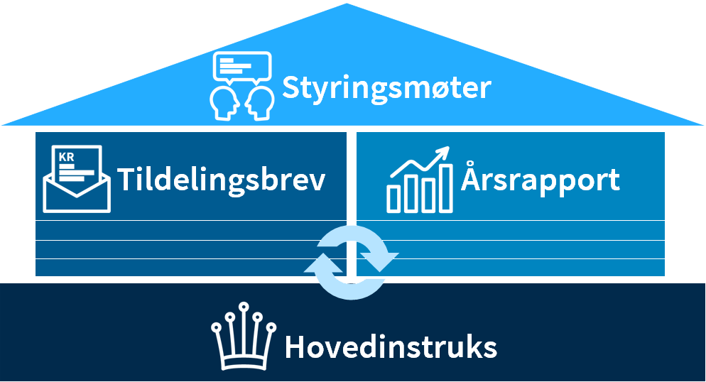 Figuren viser Hovedinstruksen som er grunnmuren i etatsstyringen av en underliggende virksomhet.