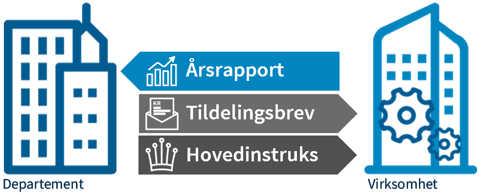 Modellen viser hvordan styringsdokumentene hovedinstruks, tildelingsbrev og årsrapport blir sendt mellom departement og virksomhet, her med fokus på årsrapport.