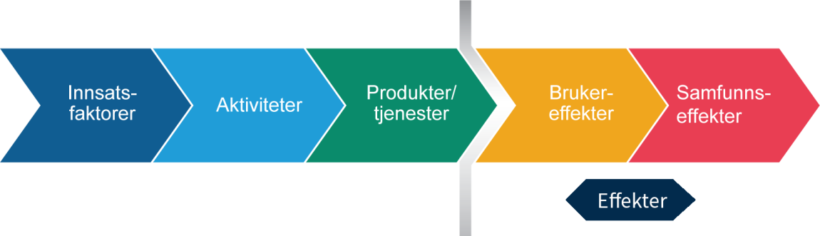 Figuren viser resultatkjeden. Fra venstre til høyre: innsatsfaktor, aktiviteter, produkter/tjenester, brukereffekter og samfunnseffekter. Det er et skille etter, produkter og tjenester for å vise at effektene kommer til syne i de to siste stegene i resultatkjeden.